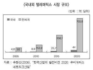 국내외 텔레매틱스 시장 규모