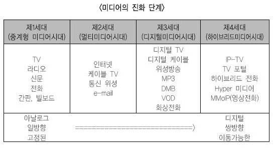 미디어의 진화 단계