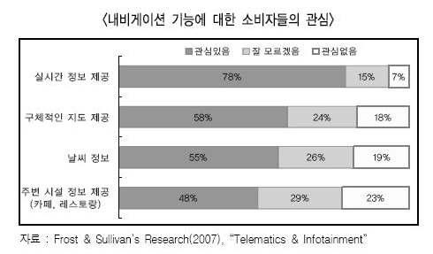 내비게이션 기능에 대한 소비자들의 관심