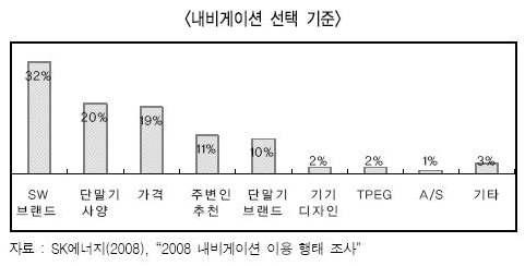 내비게이션 선택 기준