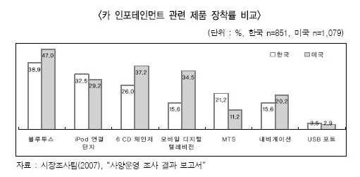 카 인포테인먼트 관련 제품 장착률 비교