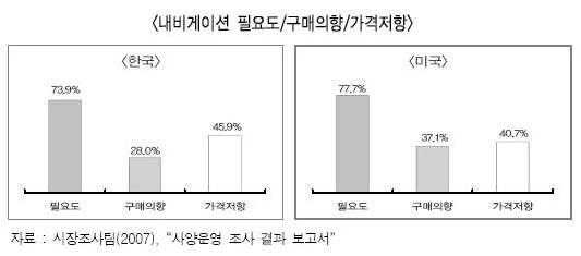 내비게이션 필요도/구매의향/가격저항