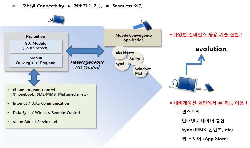 차량용 모바일 컨버전스 장치 구성도