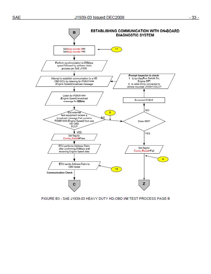 SAE-J1939-03-2008, On Board Diagnostics Implementation Guide의 일부