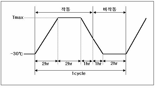 온도 싸이클 시험 패턴