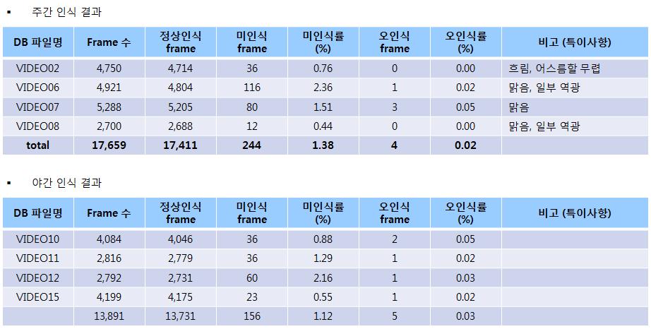 인식률 결과