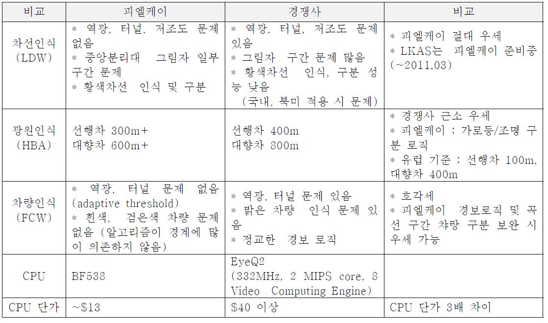 개발과제 결과 비교