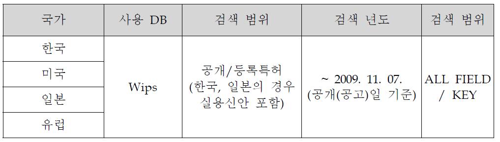 국가별 사용 DB 및 검색 범위