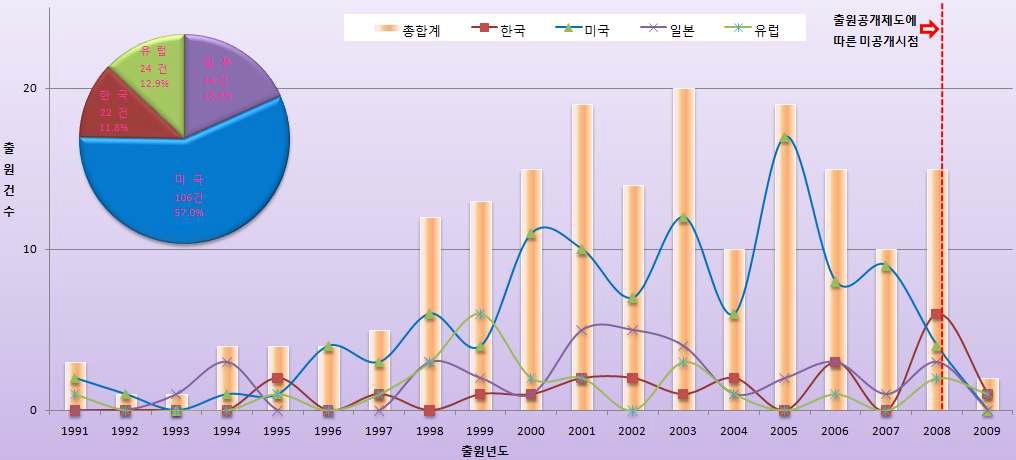 평가대상특허 관련 특허 동향