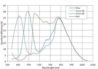 MT9V024 Bayer Quantum Efficiency