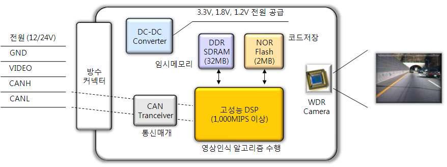하드웨어 플랫폼 Block Diagram