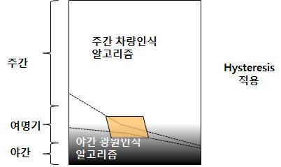 주야간 구분과 알고리즘 적용