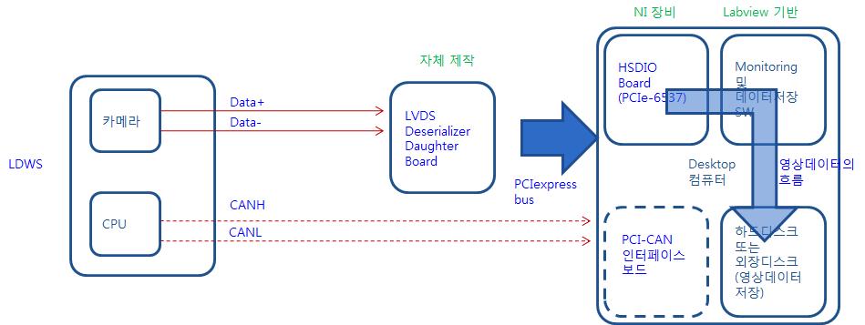 영상저장장치 block diagram