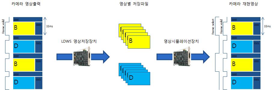 영상의 저장과 재생 과정