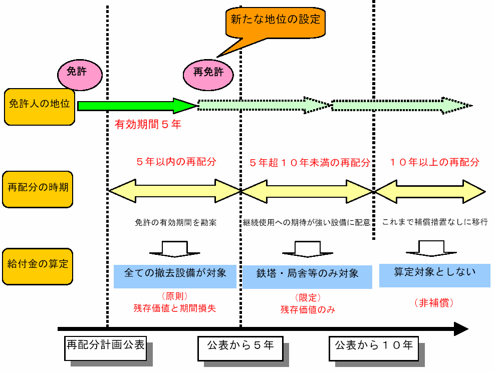 일본의 주파수 회수 및 재배치 보상원칙