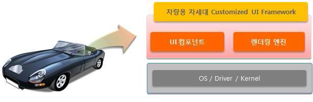 차량용 차세대 Customized UI Framework의 개념도