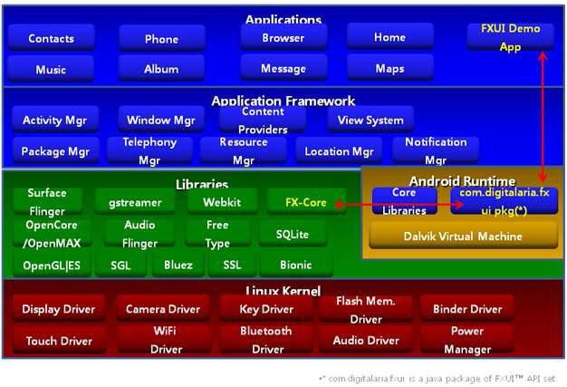 FXUI on Android Architecture