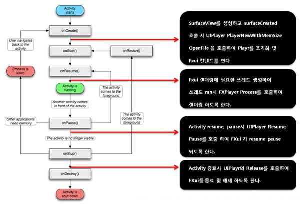 FXUI Workflow on Android Activity Lifecycle