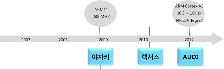 차량용 하드웨어 코어 스펙