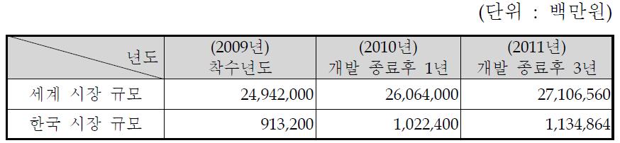 디지털 클러스터 국내외 시장 규모