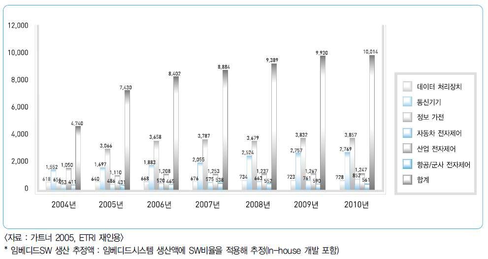 국내 임베디드 SW 시장 규모 및 전망