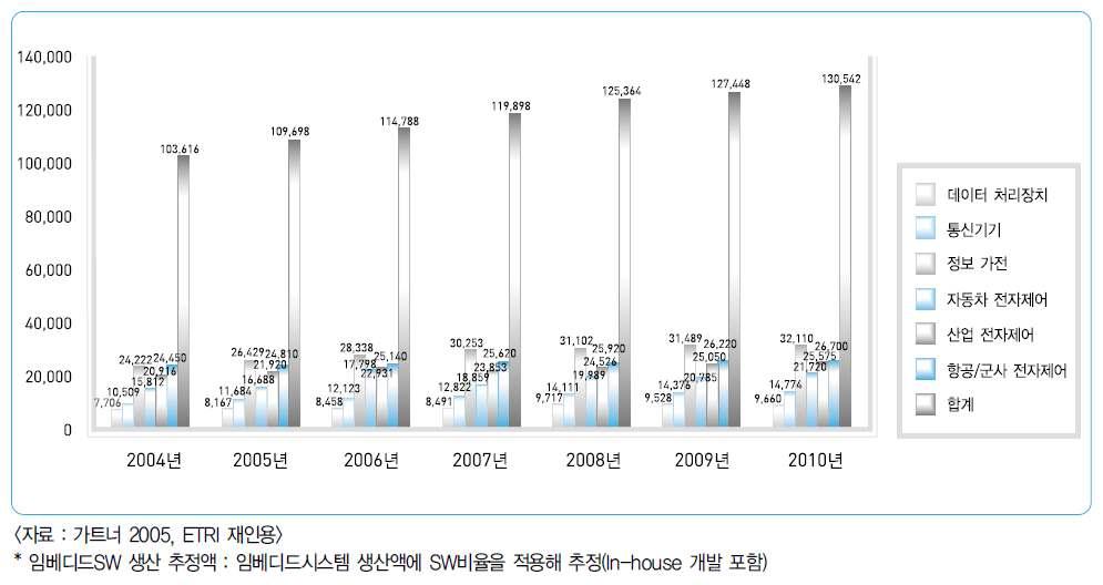 세계 임베디드 SW 시장 규모 및 전망