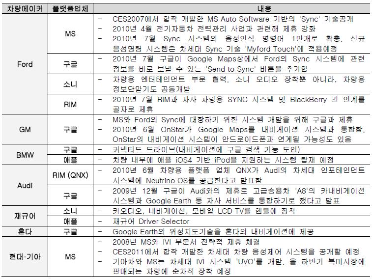 IVI 세계 시장 동향