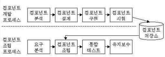 CBD의 프로세스