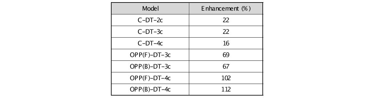 임의선택조건과 비교된 DT 모델에 의한 정확성 증가율(%)