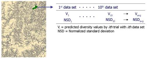 대상부지의 각 폴리건에 대한 예측된 다양성 지수와 NSD(표준편차)