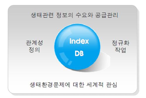 생물다양성 정보 활용을 위한 Index DB 구축