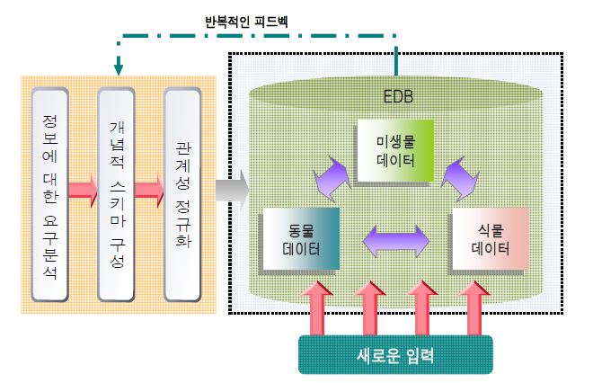 생태다양성 관계형 DB (EDB)의 설계