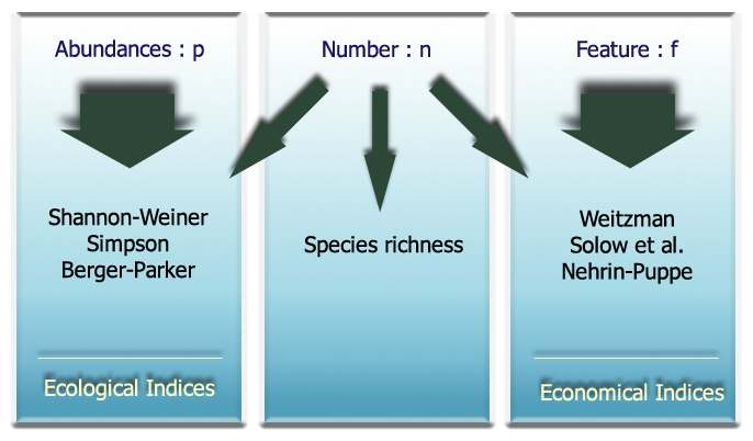 생태자원의 생물다양성 지표화와 경제지표화 (개념도)