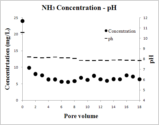 그림 90. 멤브레인 모듈을 이용한 암모니아 제거율