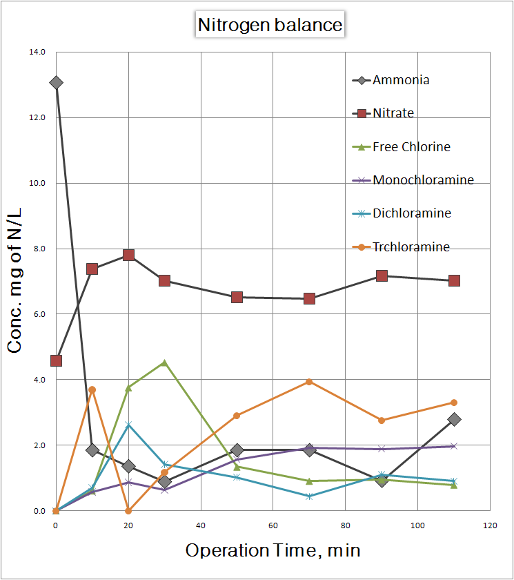 그림 92. 운전시간에 따른 반응조 내 질소 수지