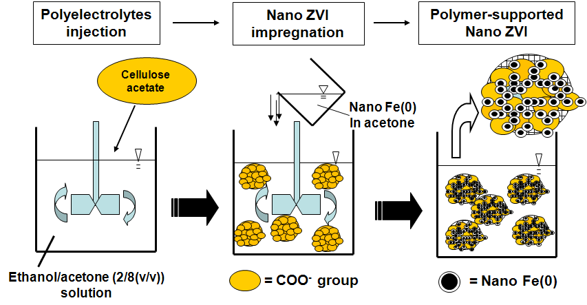 그림 94. Cellulose acetate 막 고정 나노 영가철 합성방법 개요도