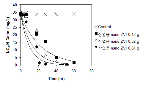 그림 103. 산화방지 상업용 나노 영가철의 주입량에 따른 질산성질소 분해