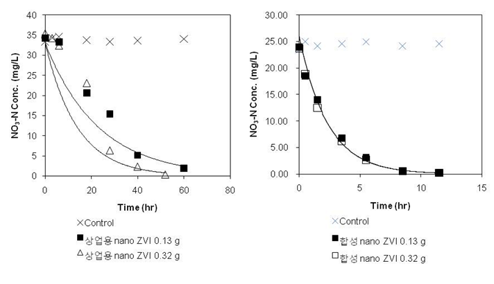 그림 104. 산화방지 나노 영가철 슬러리를 이용한 질산성질소 분해능 비교