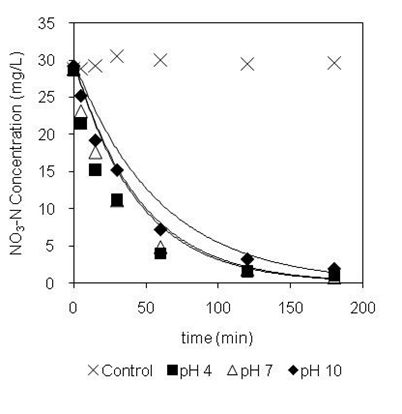 그림 105. 나노 영가철 슬러리 내 초기 pH 영향에 따른 질산성질소 분해
