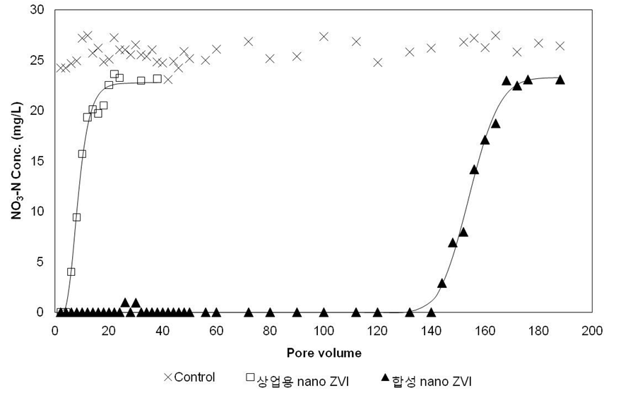 그림 111. 산화방지 나노 영가철 충진 컬럼의 질산성질소 처리 파과곡선
