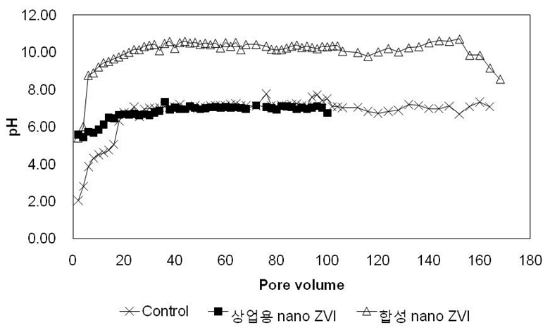 그림 112. 나노 영가철 충진컬럼 내 pH의 변화