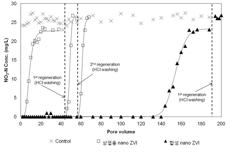 그림 115. 산세척을 통한 나노 영가철의 재생 후 질산성질소 처리 파과곡선