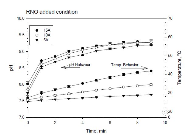 그림 124. RNO 첨가 시 회분식 실험에서의 pH 변화