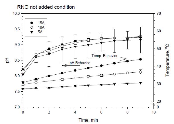그림 125. RNO 비 첨가 시 회분식 실험에서의 pH 변화