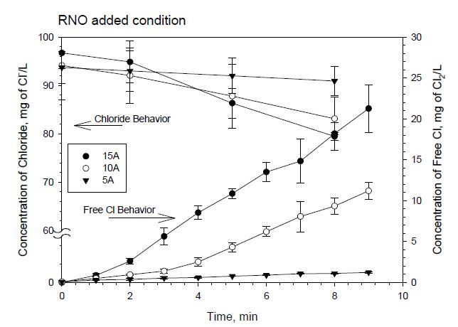 그림 126. RNO 첨가 시 회분식 실험에서의 Cl-, Free Cl2 의 변화