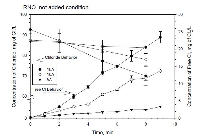 그림 127. RNO 비 첨가 시 회분식 실험에서의 Cl-, Free Cl2 의 변화