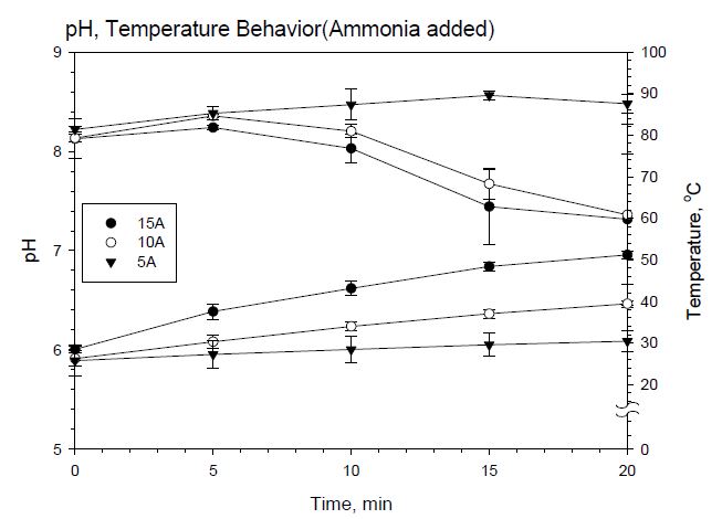 그림 129. 암모니아 첨가 시 pH, 온도의 변화