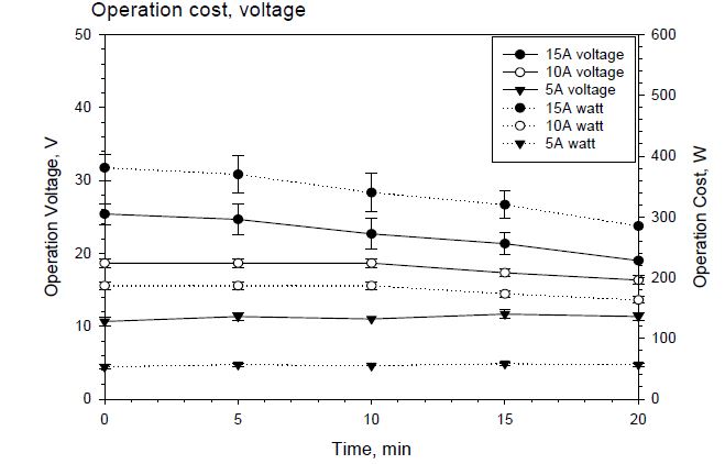 그림 130. 암모니아 첨가 시 운용비용(와트), 전압의 변화