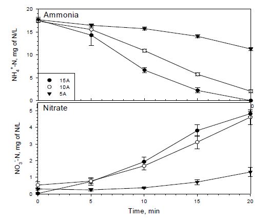 그림 132. 회분식 전기산화공정에서의 암모니아, 질산성질소의 거동
