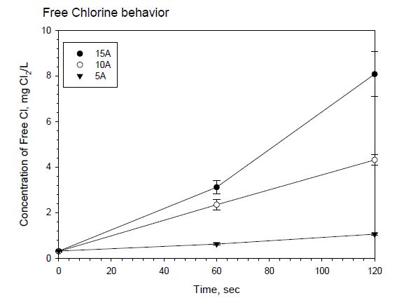 그림 134. 자유염소의 거동을 통한 소독효과 분석